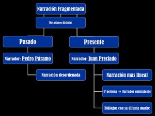 Narración Fragmentada Pasado Presente Narrador:  Pedro Páramo Narrador:  Juan Preciado Narración desordenada Narración mas lineal 1º persona    Narrador omnisciente Diálogos con su difunta madre Dos planos distintos 