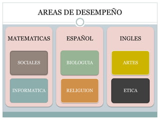 AREAS DE DESEMPEÑO
MATEMATICAS
SOCIALES
INFORMATICA
ESPAÑOL
BIOLOGUIA
RELIGUION
INGLES
ARTES
ETICA
 