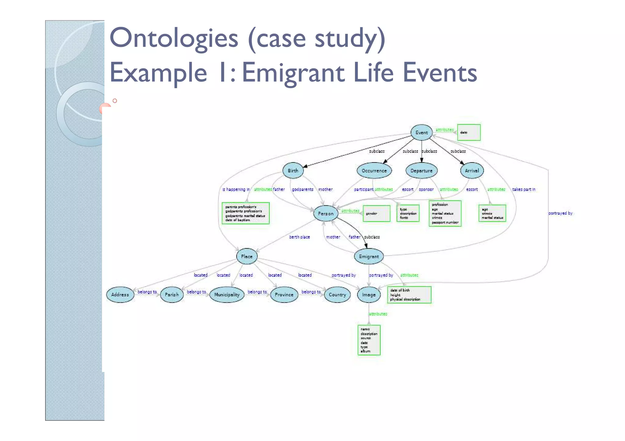 Ontologies (case study)
Example 1: Emigrant Life Events
 