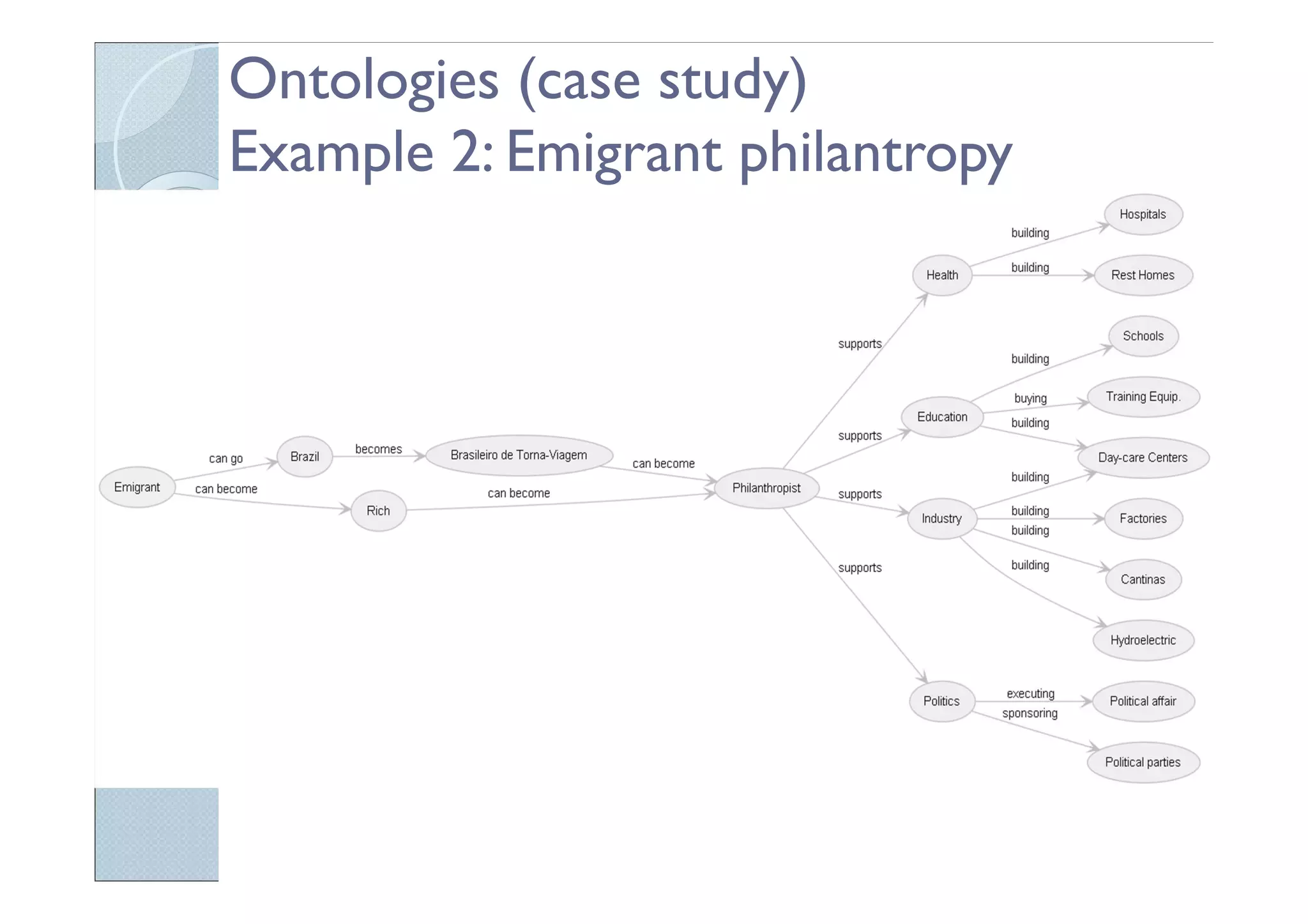 Ontologies (case study)
Example 2: Emigrant philantropy
 