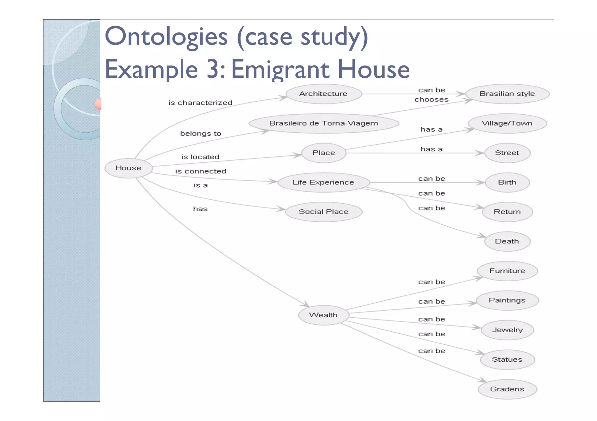 Ontologies (case study)
Example 3: Emigrant House
 