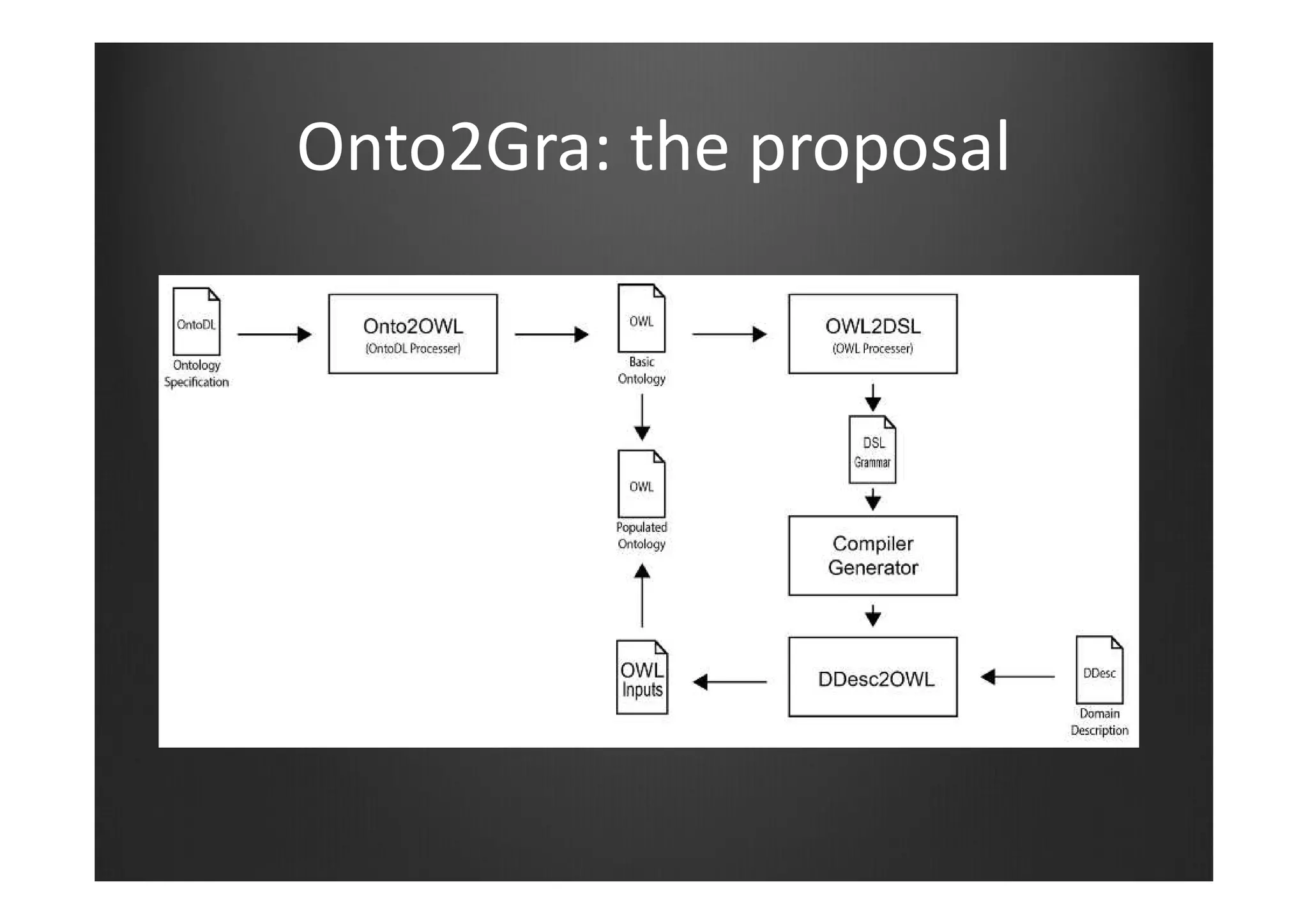Onto2Gra: the proposal
 