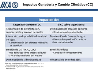 Impactos Ganadería y Cambio Climático (CC)



                                                          Impactos de:
              La ganadería sobre el CC                                       El CC sobre la ganadería
 Responsable de deforestación,                                        Disminución de áreas de pastoreo
 compactación y erosión de suelos                                       - Disminución de productividad
 Alteración de disponibilidad y calidad                               Disminución de fuentes de agua
 del agua.                                                             - Efecto sobre producción de leche
    - Contaminación por excretas y residuos                            - Mortandad de crías
      de sacrificio
 Emisión de GEI* (CH4, CO2)                                           Estrés fisiológico
    - Uso del fuego como práctica cultural                             - Cambios en comportamiento
    - 37% de las emisiones del metano
 Disminución de la biodiversidad                                      Presencia de enfermedades
• Por cada kilo de alimentación, cada vaca emite entre 15 y 25 g
  (dependiendo del tipo de alimentación).
• Las emisiones de CH4 de la vacas dependen de la composición de la
  grasa de la leche.
 