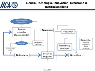 Ciencia, Tecnología, Innovación, Desarrollo &
                                          Institucionalidad


                Conocimiento
                 tradicional


                Recurso                      Tecnología
               Intangible                                         Innovación
            (Conocimiento)

                                                                                       Desarrollo
                                 Investigación                                               Impactos
                  Ciencia          Aplicada                                                 Económico
                                                               Industrias y                    Social
Investigación                                                   Mercados                    Ambiental
   Básica

                                                 Recursos
                Naturaleza                                                    Necesidades
                                                 tangibles



                                                                                                  17
                                                 Rocha, 2009
 