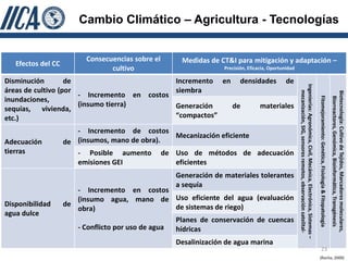 Cambio Climático – Agricultura - Tecnologías


                          Consecuencias sobre el     Medidas de CT&I para mitigación y adaptación –
   Efectos del CC
                                 cultivo                         Precisión, Eficacia, Oportunidad

Disminución        de                        Incremento en densidades de




                                                                                                    Ingenierías: Agronómica, Civil, Mecánica, Electrónica, Sistemas –
áreas de cultivo (por                        siembra




                                                                                                      mecanización, SIG, sensores remotos, observación satelital-




                                                                                                                                                                                                                                 Biotecnología: Cultivo de Tejidos, Marcadores moleculares,
                      - Incremento en costos




                                                                                                                                                                        Fitomejoramiento: Genética, Fisiología & Fitopatología
                                                                                                                                                                                                                                   Biorreactores, Genómica, Bioinformática, Transgénesis
inundaciones,
                      (insumo tierra)        Generación   de     materiales
sequías, vivienda,
etc.)                                        “compactos”

                       - Incremento de costos
                                                Mecanización eficiente
Adecuación          de (insumos, mano de obra).
tierras                - Posible aumento de Uso de métodos de adecuación
                       emisiones GEI            eficientes
                                                   Generación de materiales tolerantes
                                                   a sequía
                       - Incremento en costos
                       (insumo agua, mano de Uso eficiente del agua (evaluación
Disponibilidad      de                             de sistemas de riego)
                       obra)
agua dulce
                                                   Planes de conservación de cuencas
                       - Conflicto por uso de agua hídricas
                                                   Desalinización de agua marina
                                                                                                                                                                                    23
                                                                                                                                                                        (Rocha, 2009)
 