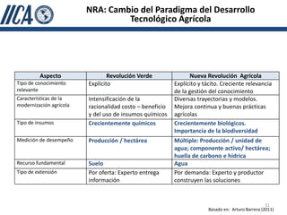 NRA: Cambio del Paradigma del Desarrollo
                                  Tecnológico Agrícola




         Aspecto                 Revolución Verde                Nueva Revolución Agrícola
Tipo de conocimiento     Explícito                        Explícito y tácito. Creciente relevancia
relevante                                                 de la gestión del conocimiento
Características de la    Intensificación de la            Diversas trayectorias y modelos.
modernización agrícola   racionalidad costo – beneficio   Mejora continua y buenas prácticas
                         y del uso de insumos químicos    agrícolas
Tipo de insumos          Crecientemente químicos          Crecientemente biológicos.
                                                          Importancia de la biodiversidad
Medición de desempeño    Producción / hectárea            Múltiple: Producción / unidad de
                                                          agua; componente activo/ hectárea;
                                                          huella de carbono e hídrica
Recurso fundamental      Suelo                            Agua
Tipo de extensión        Por oferta: Experto entrega      Por demanda: Experto y productor
                         información                      construyen las soluciones


                                                                                                    31
                                                                        Basado en: Arturo Barrera (2011)
 