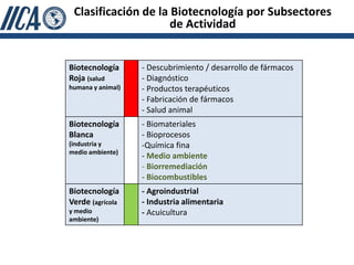 Clasificación de la Biotecnología por Subsectores
                     de Actividad


Biotecnología      - Descubrimiento / desarrollo de fármacos
Roja (salud        - Diagnóstico
humana y animal)   - Productos terapéuticos
                   - Fabricación de fármacos
                   - Salud animal
Biotecnología      - Biomateriales
Blanca             - Bioprocesos
(industria y       -Química fina
medio ambiente)
                   - Medio ambiente
                   - Biorremediación
                   - Biocombustibles
Biotecnología      - Agroindustrial
Verde (agrícola    - Industria alimentaria
y medio            - Acuicultura
ambiente)
 