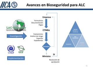 Avances en Bioseguridad para ALC

                                    Empresa
                       Formularios
                    Documentación
                            Pagos

                                                                             Técnico
                                    CTNBio                                  (Biológico y
                                                                            Ambiental)
                       Evaluaciones
 Investigación     Análisis de riesgo                                          BIO-
                            Expertos                                        SEGURIDAD

                        Expedientes
                                                                                            Político
                                                                Económico                   (Social,
                                                                                           Ambiental)
                                        Conceptos




                                                    SI
                                    Ministro
Implementación
                                                Resolución de
                                                  aprobación

                                                                                                        51
 