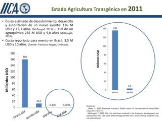 Estado Agricultura Transgénica en 2011

• Costo estimado de descubrimiento, desarrollo
  y autorización de un nuevo evento: 136 M
  USD y 13,1 años. (McDougall, 2011) -– Y el de un                                140    136

  agroquímico 256 M USD y 9,8 años (McDougall,
   2010) -                                                                        120
• Costo reportado para evento en Brasil: 3,5 M
  USD y 10 años. (Fuente: Francisco Aragao, Embrapa).                             100




                                                                   Millones USD
                  180                                                             80
                        160
                  160
                                                                                  60
                  140
  Millardos USD




                  120                                                             40

                  100
                                                                                  20
                  80
                                                                                                         3,5
                  60                                                               0
                                                                                        GM-Priv        GM-BRA
                  40
                  20          13,2
                                     0,136   0,0035     Basado en:
                   0                                    - James, C. 2011. Executive summary. Global status of commercialized biotech/GM
                                                        crops:2011. Brief 43.
                                                        - McDougall, P. 2011. The cost and times involved in the discovery, development and
                                                                                                                                   56
                                                        authorisation of a new plant biotechnology derived trait. A consultancy study for Crop
                                                        Life International.
 