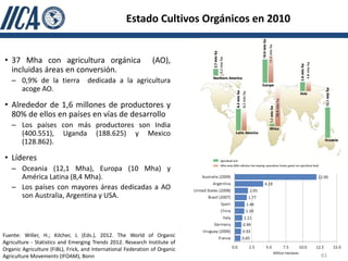 Estado Cultivos Orgánicos en 2010


• 37 Mha con agricultura orgánica                               (AO),
  incluidas áreas en conversión.
   – 0,9% de la tierra              dedicada a la agricultura
     acoge AO.

• Alrededor de 1,6 millones de productores y
  80% de ellos en países en vías de desarrollo
   – Los países con más productores son India
     (400.551), Uganda (188.625) y Mexico
     (128.862).

• Líderes
   – Oceania (12,1 Mha), Europa (10 Mha) y
     América Latina (8,4 Mha).
   – Los países con mayores áreas dedicadas a AO
     son Australia, Argentina y USA.




Fuente: Willer, H.; Kilcher, L (Eds.), 2012. The World of Organic
Agriculture - Statistics and Emerging Trends 2012. Research Institute of
Organic Agriculture (FiBL), Frick, and International Federation of Organic
Agriculture Movements (IFOAM), Bonn                                                     61
 