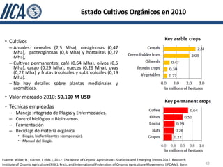 Estado Cultivos Orgánicos en 2010


 • Cultivos
    – Anuales: cereales (2,5 Mha), oleaginosas (0,47
      Mha), proteoginosas (0,3 Mha) y hortalizas (0,27
      Mha),
    – Cultivos permanentes: café (0,64 Mha), olivos (0,5
      Mha), cacao (0,29 Mha), nueces (0,26 Mha), uvas
      (0,22 Mha) y frutas tropicales y subtropicales (0,19
      Mha).
    – No hay detalles sobre plantas medicinales y
      aromáticas.
 • Valor mercado 2010: 59.100 M USD
 • Técnicas empleadas
    –    Manejo Integrado de Plagas y Enfermedades.
    –    Control biológico – Bioinsumos.
    –    Fermentación
    –    Reciclaje de materia orgánica
          • Biogás, biofertilizantes (compostaje).
          • Manual del Biogás



Fuente: Willer, H.; Kilcher, L (Eds.), 2012. The World of Organic Agriculture - Statistics and Emerging Trends 2012. Research
Institute of Organic Agriculture (FiBL), Frick, and International Federation of Organic Agriculture Movements (IFOAM), Bonn     62
 