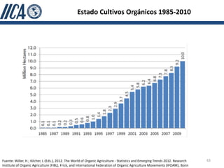 Estado Cultivos Orgánicos 1985-2010




Fuente: Willer, H.; Kilcher, L (Eds.), 2012. The World of Organic Agriculture - Statistics and Emerging Trends 2012. Research   63
Institute of Organic Agriculture (FiBL), Frick, and International Federation of Organic Agriculture Movements (IFOAM), Bonn
 