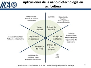 Aplicaciones de la nano-biotecnología en
                                     agricultura

                             Detección de:             Químicos       Biopesticidas
                           Residuos de biocidas                          Vegetales
                              Enfermedades                           Microorganismos
                                                                    Enzimas/inhibidores


                                            Nano-      Entrega de
                                           sensores     biocidas
                                                                                   Químicos
                                                                                Biofertilizantes
  Reducción catalítica          Degradación                  Entrega de
                                                                                Micronutrientes
Reducción fotocatalítica        de pesticidas                fertilizantes      Reguladores de
                                                                                 crecimiento
                                                       Entrega de
                                          Estructura     ácidos
                                           del suelo    nucléicos

                               Remediación                        ADN
                              Unión de suelo                      ARNi
                           Nanoarcillas naturales


               Adaptado en: : Ghormade V. et al. 2011. Biotechnology Advances 29: 792-803          78
 