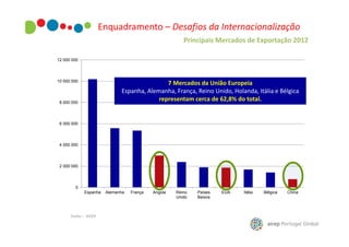 Enquadramento – Desafios da Internacionalização
Principais Mercados de Exportação 2012
12 000 000

10 000 000

7 Mercados da União Europeia
Espanha, Alemanha, França, Reino Unido, Holanda, Itália e Bélgica
representam cerca de 62,8% do total.

8 000 000

6 000 000

4 000 000

2 000 000

0
Espanha

Fonte – AICEP

Alemanha

França

Angola

Reino
Unido

Países
Baixos

EUA

Itália

Bélgica

China

 