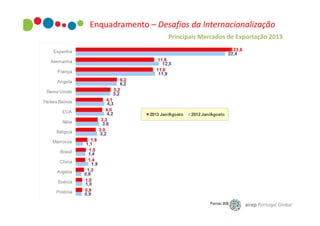 Enquadramento – Desafios da Internacionalização
Principais Mercados de Exportação 2013

 