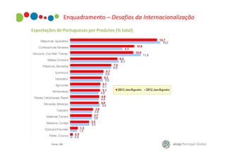 Enquadramento – Desafios da Internacionalização
Exportações de Portuguesas por Produtos (% total)

Fonte: INE

 