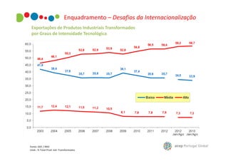 Enquadramento – Desafios da Internacionalização
Exportações de Produtos Industriais Transformados
por Graus de Intensidade Tecnológica

Fonte: GEE / MEE
Unid.: % Total Prod. Ind. Transformados

 