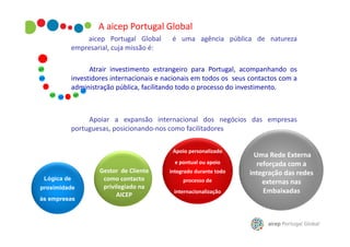 A aicep Portugal Global
aicep Portugal Global
empresarial, cuja missão é:

é uma agência pública de natureza

Atrair investimento estrangeiro para Portugal, acompanhando os
investidores internacionais e nacionais em todos os seus contactos com a
administração pública, facilitando todo o processo do investimento.

Apoiar a expansão internacional dos negócios das empresas
portuguesas, posicionando-nos como facilitadores
Apoio personalizado
e pontual ou apoio
Lógica de
proximidade
às empresas

Gestor de Cliente
como contacto
privilegiado na
AICEP

integrado durante todo
processo de
internacionalização

Uma Rede Externa
reforçada com a
integração das redes
externas nas
Embaixadas

 