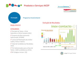 Produtos e Serviços AICEP

Formação

Programa InovContacto
Evolução de Resultados

Edição 2012/13
ESTAGIÁRIOS:
 Período de Testes: 14 de
Setembro a 18 de Outubro 2012.
 Empresa de Recrutamento
Selecionada: DITAME.
 Locais de Realização dos testes:
Lisboa, Porto e Aveiro.
 Total de Candidaturas Recebidas:
3310.
 Pré-Selecionados para a Fase de
Testes: 1028 candidaturas (31%);
Nº Estágios Iniciais: 310.

CANDIDATOS

'

ESTAGIÁRIOS

2'155

 