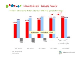 Enquadramento – Evolução Recente
Comércio Internacional de Bens e Serviços 2009-2013 (período homologo)

Fonte: Banco de Portugal
Unid.: Milhões Eur

 