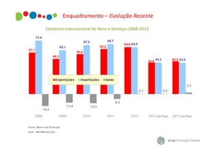 Enquadramento – Evolução Recente
Comércio Internacional de Bens e Serviços 2008-2013

 