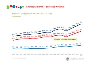 Enquadramento – Evolução Recente
Peso das Exportações no PIB 1995-2013 (1º Sem)
(%, em volume)

39,6
37,2
34,9
30,9
24,0 24,8 24,7
22,7 23,4
17,1

5,5

25,9 25,8 26,4

20,0 19,9 20,3
18,8 19,2 19,2
18,3

32,5 32,4
29,8

27,6 28,2 28,1
21,6 22,0 21,6

23,4 24,2 24,0

BENS

5,2

5,2

5,5

5,5

5,9

6,0

6,0

6,0

6,3

6,5

7,5

32,2

8,3

21,7

23,6

SERV

8,4

8,1

25,7

27,6

29,4

EXP TOT

8,5

9,2

9,6

10,2

1995 1996 1997 1998 1999 2000 2001 2002 2003 2004 2005 2006 2007 2008 2009 2010 2011 2012 2013
1S
Fonte: INE (Contas Nacionais)

 