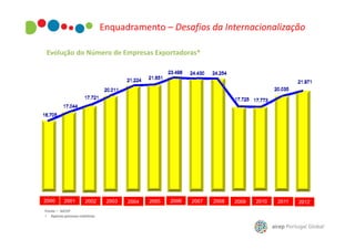 Enquadramento – Desafios da Internacionalização
Evolução do Número de Empresas Exportadoras*

Fonte – AICEP
• Apenas pessoas coletivas

 