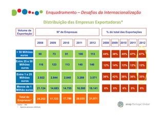 Enquadramento – Desafios da Internacionalização
Distribuição das Empresas Exportadoras*
Volume de
Exportação

Nº de Empresas

2008

2009

2010

% do total das Exportações

2011

2012

2008 2009

2010

2011

2012

> 50 Milhões
euros

90

73

91

106

113

44%

38%

45%

47%

47%

Entre 25 e 50
Milhões
euros

116

123

113

140

146

12%

14%

12%

12%

12%

Entre 1 e 25
Milhões
euros

2.922

2.844

2.840

3.289

3.571

38%

42%

38%

36%

35%

Menos de 1
Milhão euros

21.124

14.683

14.755

16.500

18.141

6%

6%

6%

5%

6%

Total de
Empresas*

24.252

17.723

17.799

20.035

21.971

Fonte – INE
• Apenas pessoas coletivas

 