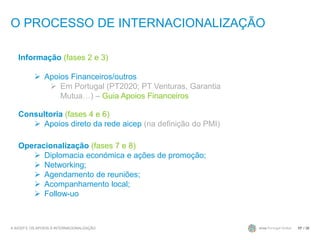 O PROCESSO DE INTERNACIONALIZAÇÃO
A AICEP E OS APOIOS À INTERNACIONALIZAÇÃO / 3617
Informação (fases 2 e 3)
 Apoios Financeiros/outros
 Em Portugal (PT2020; PT Venturas, Garantia
Mutua…) – Guia Apoios Financeiros
Consultoria (fases 4 e 6)
 Apoios direto da rede aicep (na definição do PMI)
Operacionalização (fases 7 e 8)
 Diplomacia económica e ações de promoção;
 Networking;
 Agendamento de reuniões;
 Acompanhamento local;
 Follow-uo
 