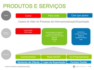 PRODUTOS E SERVIÇOS
/ 367
Recursos
Produtos /
Serviços
Cadeia de Valor do Processo de Internacionalização/Exportação
Capacitação
Informação Incentivos
Linhas de Credito
Seguros
Capital de Risco
xxxx
Conhecimento Rede AICEP Co-Financiamento
Como Para onde Com que apoiosEtapas
Oportunidades de Negócios
Listas de Importadores
Apoio ao processo de venda
Seguros
Missões
xxxx
Gestores de Cliente Lojas da Exportação Contact Center
A AICEP E OS APOIOS À INTERNACIONALIZAÇÃO
 