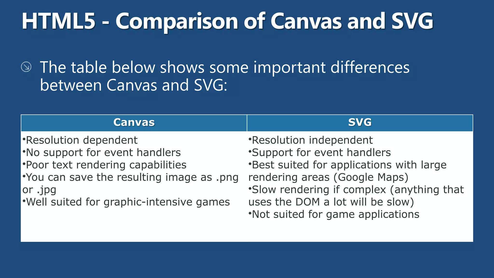 Canvas                                       SVG
•Resolution dependent                       •Resolution independent
•No support for event handlers              •Support for event handlers
•Poor text rendering capabilities           •Best suited for applications with large
•You can save the resulting image as .png   rendering areas (Google Maps)
or .jpg                                     •Slow rendering if complex (anything that
•Well suited for graphic-intensive games    uses the DOM a lot will be slow)
                                            •Not suited for game applications
 