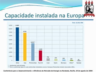 Capacidade instalada na Europa




Conferência para o desenvolvimento e Eficiência do Mercado de Energia no Nordeste, Recife, 29 de agosto de 2009
 