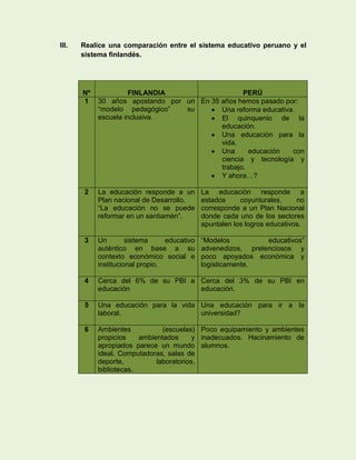 III.   Realice una comparación entre el sistema educativo peruano y el
       sistema finlandés.




       Nº             FINLANDIA                   PERÚ
       1    30 años apostando por un En 35 años hemos pasado por:
            “modelo pedagógico”   su       Una reforma educativa.
            escuela inclusiva.             El quinquenio de la
                                           educación.
                                           Una educación para la
                                           vida.
                                           Una      educación   con
                                           ciencia y tecnología y
                                           trabajo.
                                           Y ahora…?

        2   La educación responde a un        La educación responde a
            Plan nacional de Desarrollo.      estados     coyunturales,     no
            “La educación no se puede         corresponde a un Plan Nacional
            reformar en un santiamén”.        donde cada uno de los sectores
                                              apuntalen los logros educativos.

        3   Un        sistema     educativo   “Modelos          educativos”
            auténtico en base a su            advenedizos, pretenciosos y
            contexto económico social e       poco apoyados económica y
            institucional propio.             logísticamente.

        4   Cerca del 6% de su PBI a Cerca del 3% de su PBI en
            educación                educación.

        5   Una educación para la vida Una educación para ir a la
            laboral.                   universidad?

        6   Ambientes           (escuelas) Poco equipamiento y ambientes
            propicios    ambientados      y inadecuados. Hacinamiento de
            apropiados parece un mundo alumnos.
            ideal. Computadoras, salas de
            deporte,          laboratorios,
            bibliotecas.
 