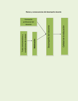 Trato remunerativo y
condiciones de trabajo         docente
                              Formación
                            profesional del




     Motivación




     Desempeño del docente
                                              Raíces y consecuencias del desempeño docente




      Calidad de la educación
 