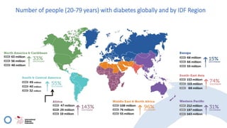 Estimations and projections of the number of people
(20-79 years)
with diabetes in different editions (millions)
 