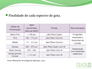 Finalidade de cada espectro de gota.
Fonte: Manual de Tecnologia de Aplicação, 2004.
 
