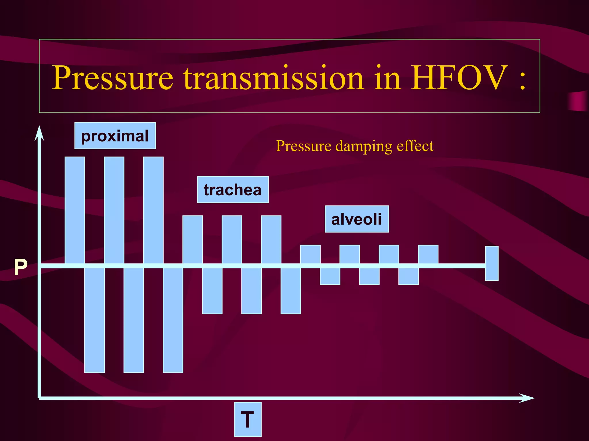 Pressure transmission in HFOV :
     proximal
                          Pressure damping effect

                trachea
                                  alveoli


P




                    T
 