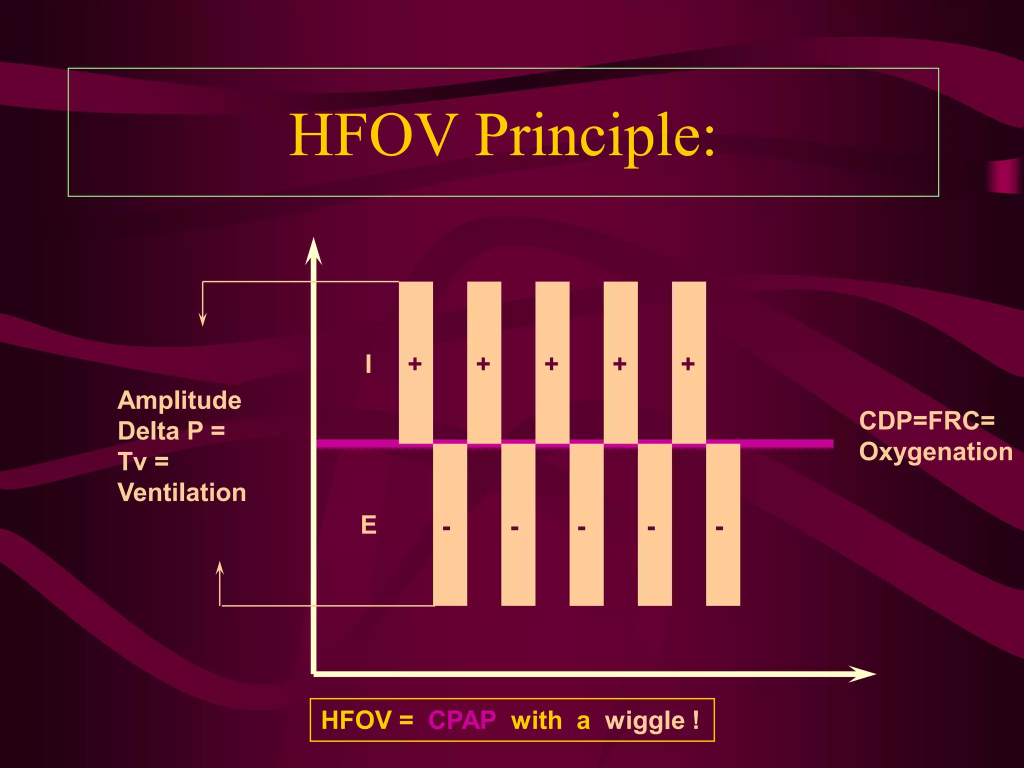 HFOV Principle:


                  I   +       +       +       +       +
Amplitude
Delta P =                                                     CDP=FRC=
Tv =                                                          Oxygenation
Ventilation
                 E        -       -       -       -       -




               HFOV = CPAP with a wiggle !
 