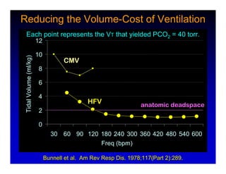 High Frequency Ventillation