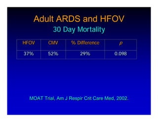 High Frequency Ventillation