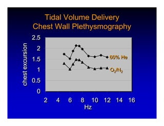 High Frequency Ventillation