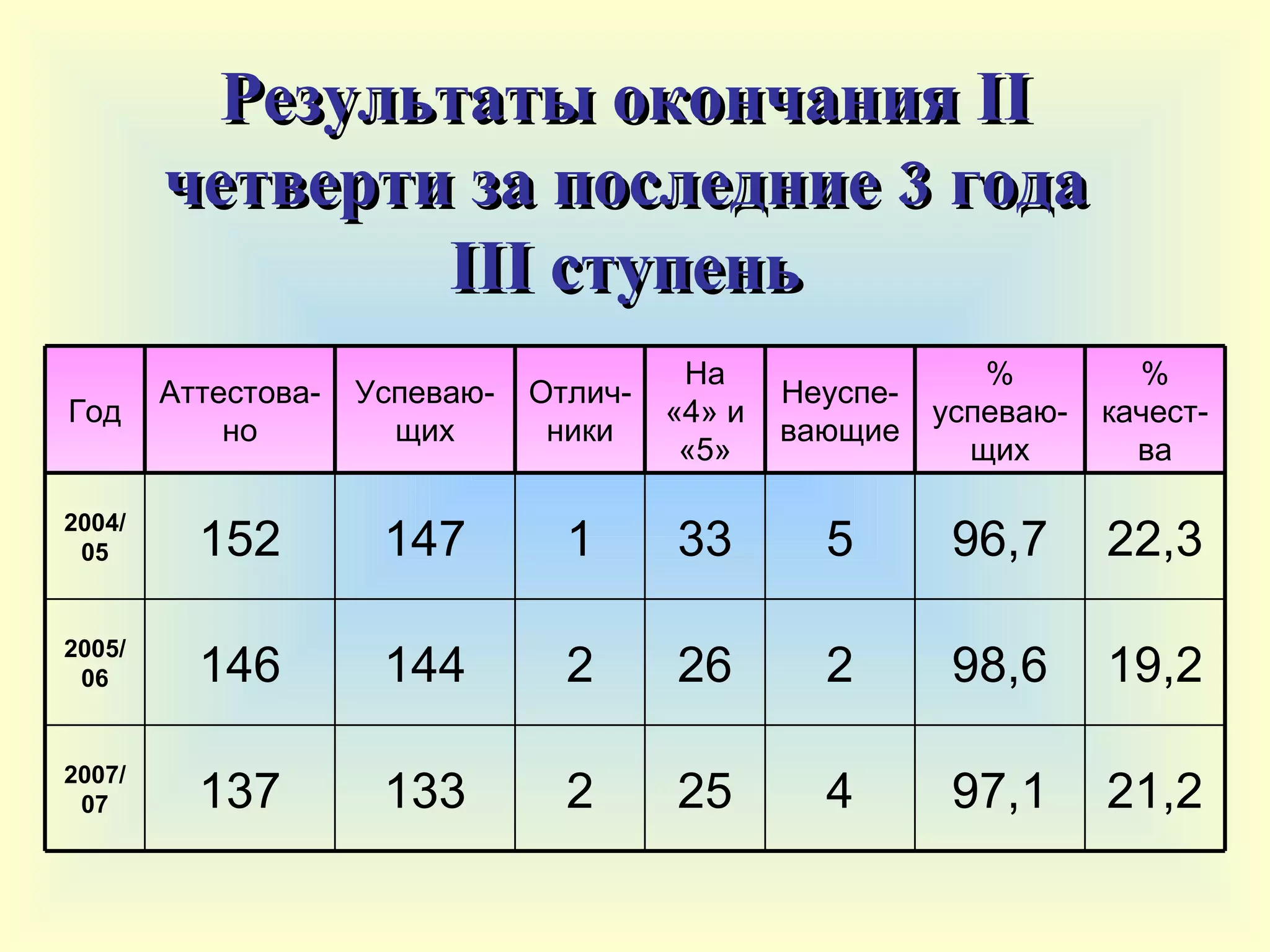 Результаты окончания  II  четверти за последние 3 года III  ступень Год Аттестова-но Успеваю-щих Отлич-ники На «4» и «5» Неуспе-вающие % успеваю-щих % качест- ва 2004/05 152 147 1 33 5 96,7 22,3 2005/06 146 144 2 26 2 98,6 19,2 2007/07 137 13 3 2 25 4 97 ,1 21,2 