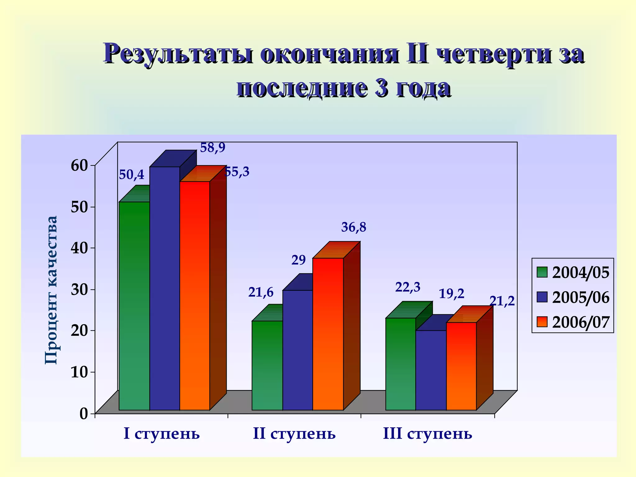 Результаты окончания  II  четверти за последние 3 года 