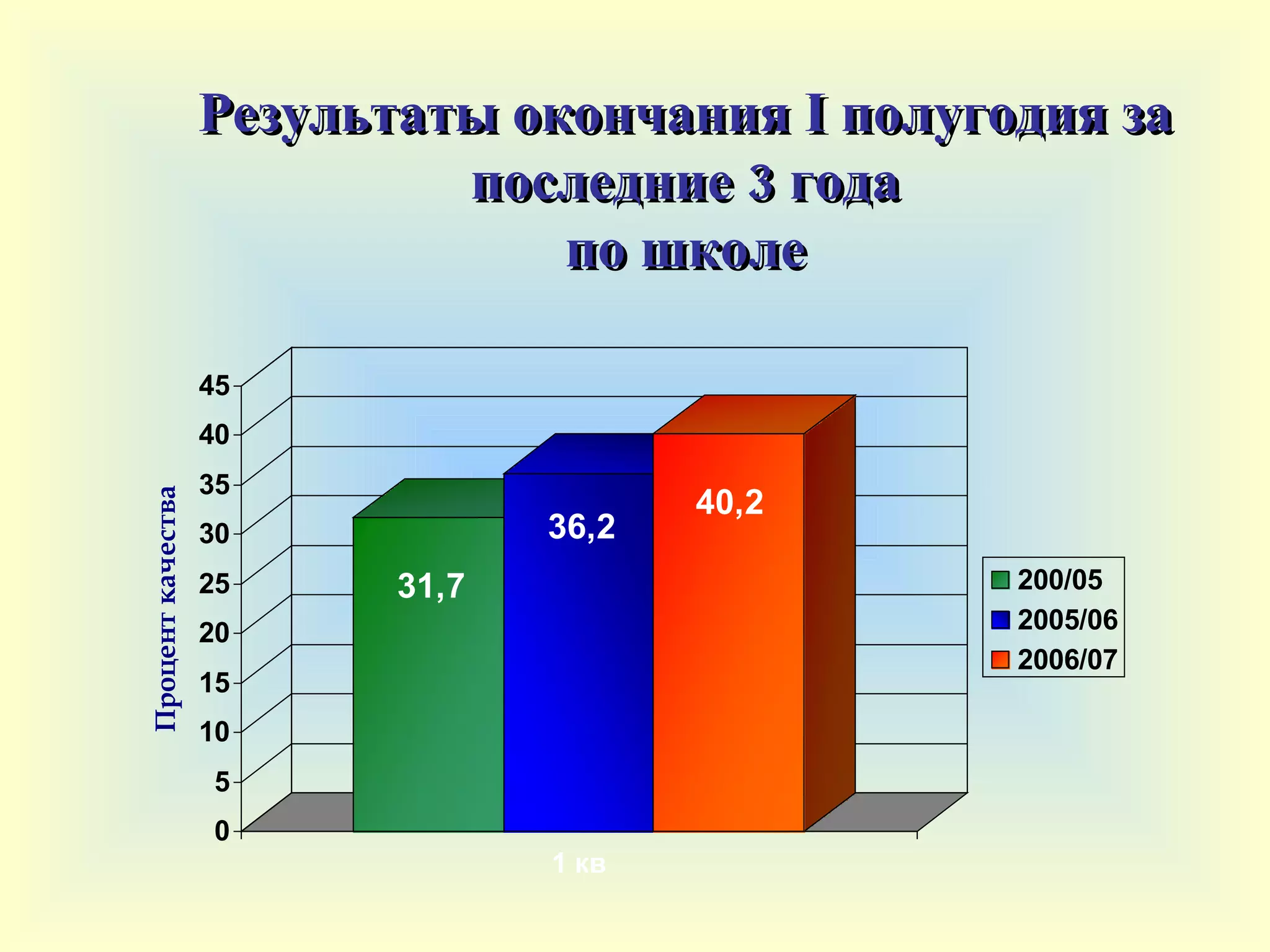 Результаты окончания  I  полугодия за последние 3 года по школе 