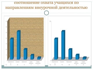 соотношение охвата учащихся по
направлениям внеурочной деятельностью
 