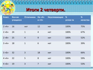 Класс Кол-во
учащихся
Отличники На «4»
и «5»
Неуспевающие %
успев-ти
%
качества
2 «А» 16 нет 12 нет 100% 75%
2 «Б» 24 1 4 нет 100% 67%
2 «В» 25 4 9 нет 100% 52%
3 «А» 18 1 6 нет 100% 39%
3 «Б» 32 3 18 нет 100% 66%
4 «А» 22 5 8 нет 100% 59%
4 «Б» 19 3 7 нет 100% 53%
Итоги 2 четверти.Итоги 2 четверти.
 