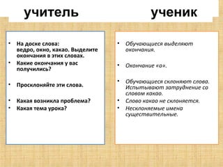 • На доске слова:
ведро, окно, какао. Выделите
окончания в этих словах.
• Какие окончания у вас
получились?
• Просклоняйте эти слова.
• Какая возникла проблема?
• Какая тема урока?
• Обучающиеся выделяют
окончания.
• Окончание «о».
• Обучающиеся склоняют слова.
Испытывают затруднение со
словом какао.
• Слово какао не склоняется.
• Несклоняемые имена
существительные.
учитель ученик
 