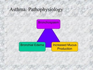 Asthma: Pathophysiology
Bronchospasm
Bronchial Edema Increased Mucus
Production
 