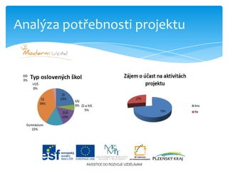 Analýza potřebnosti projektu