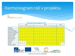 Harmonogram rolí v projektu